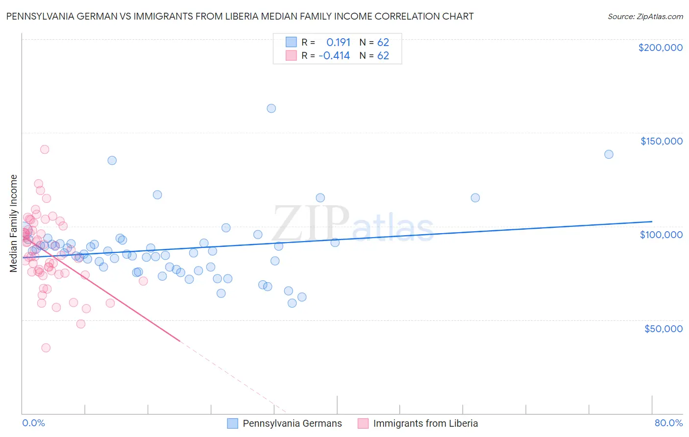Pennsylvania German vs Immigrants from Liberia Median Family Income