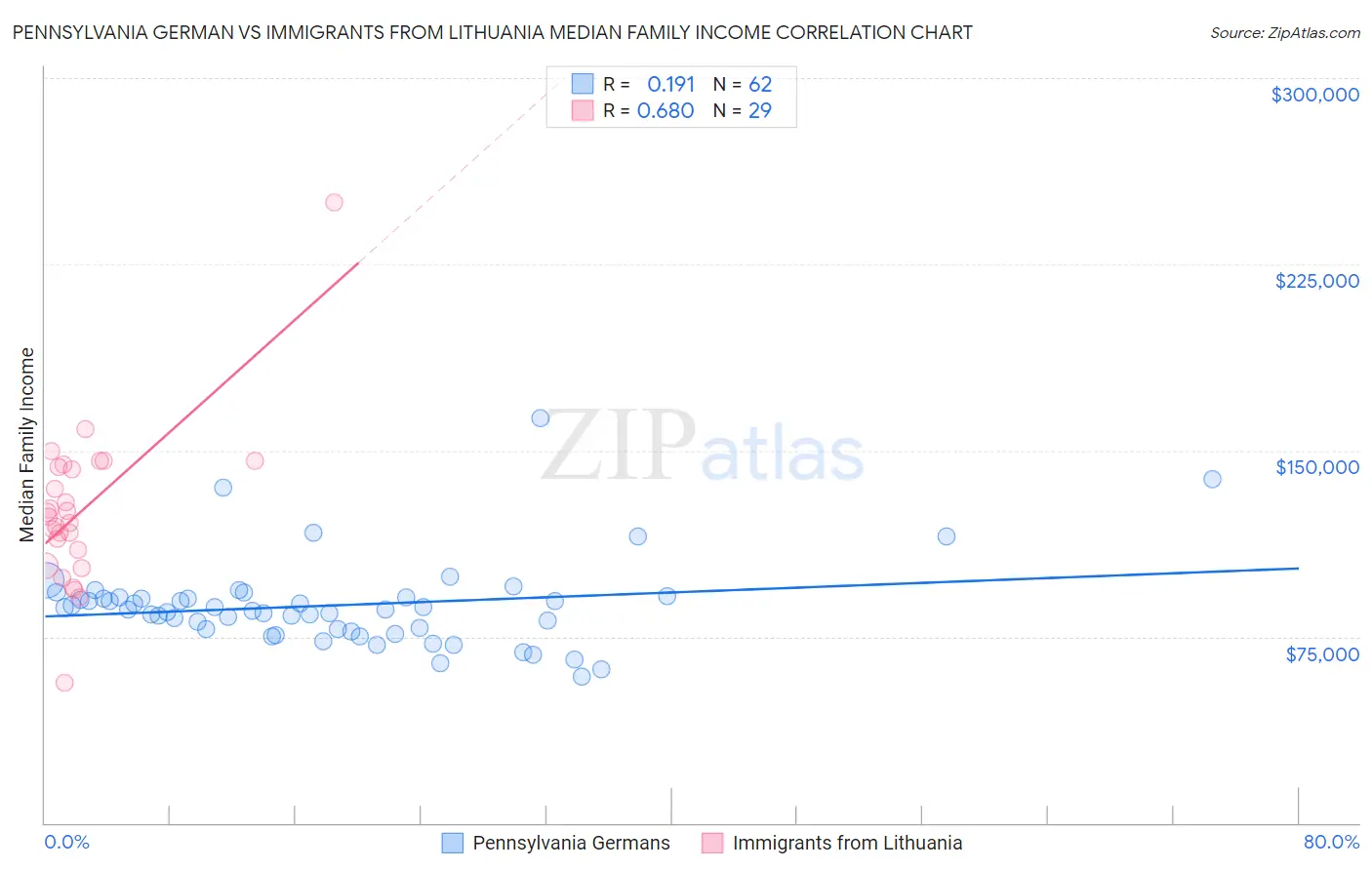Pennsylvania German vs Immigrants from Lithuania Median Family Income