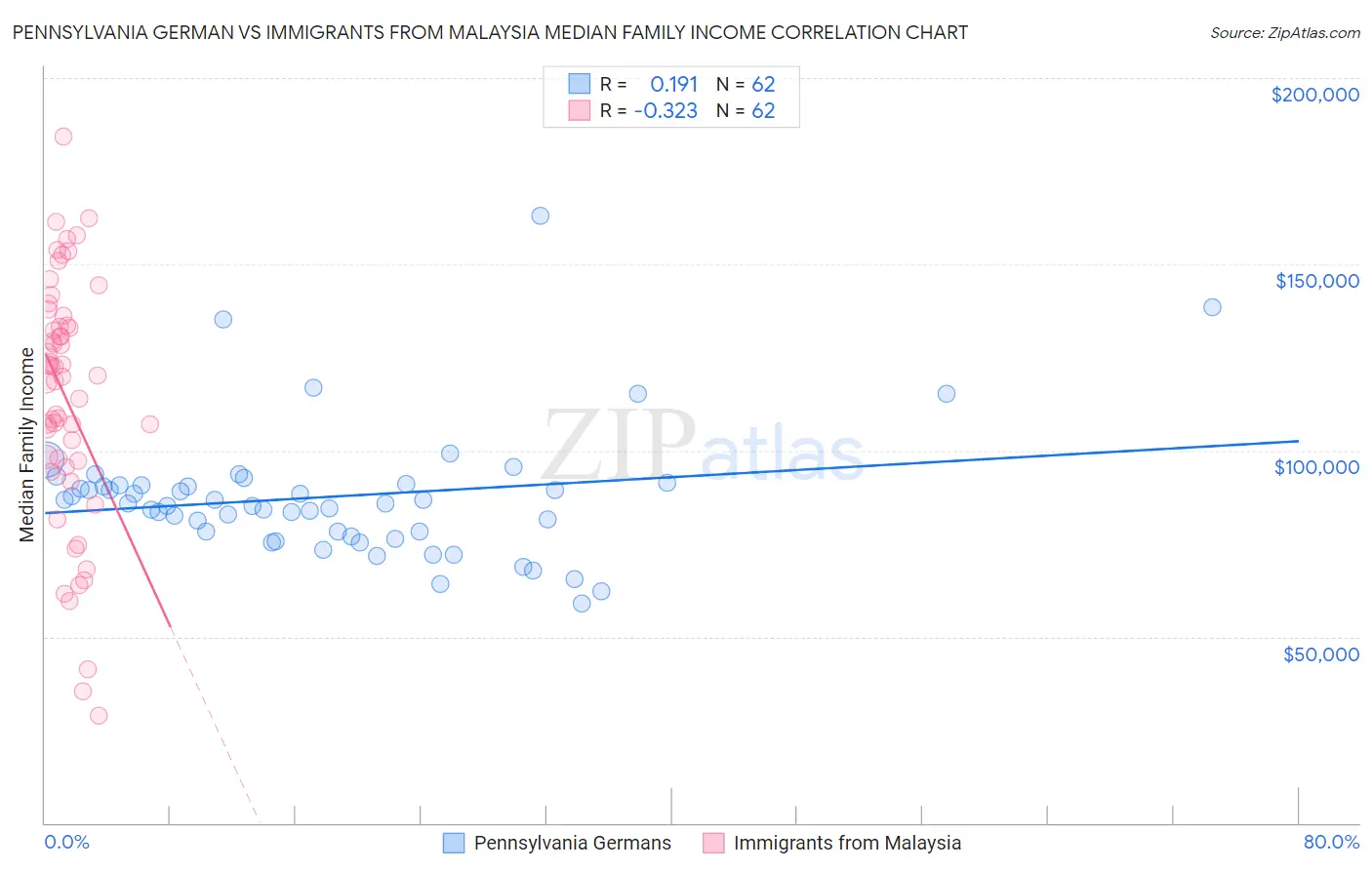 Pennsylvania German vs Immigrants from Malaysia Median Family Income