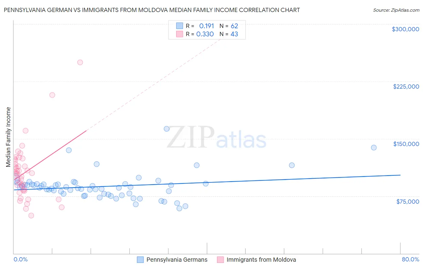 Pennsylvania German vs Immigrants from Moldova Median Family Income