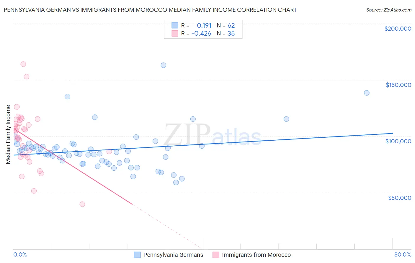 Pennsylvania German vs Immigrants from Morocco Median Family Income