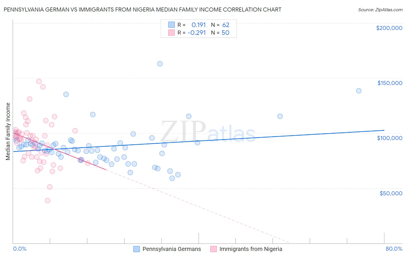Pennsylvania German vs Immigrants from Nigeria Median Family Income