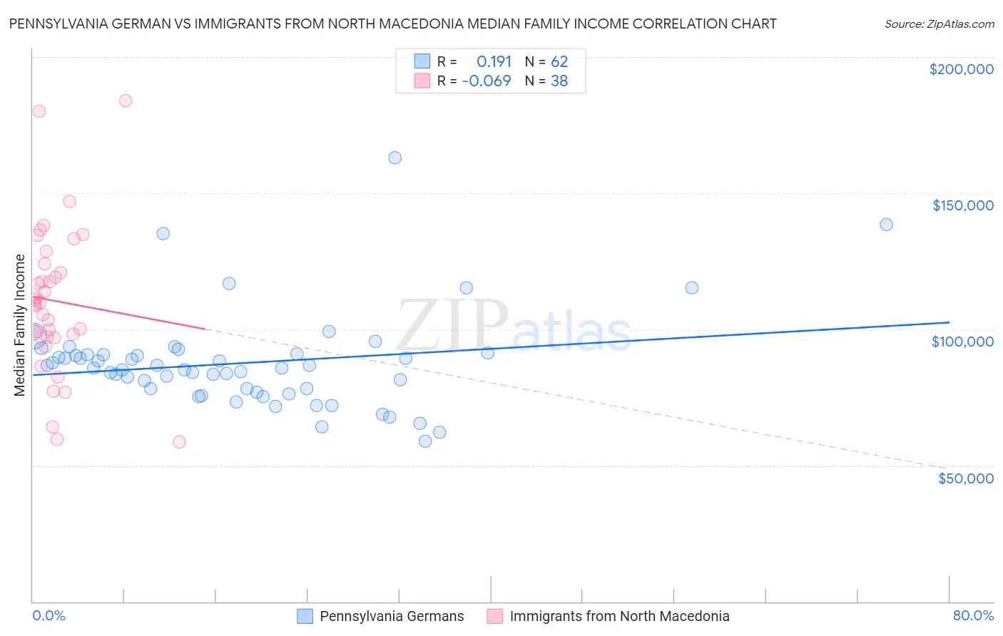 Pennsylvania German vs Immigrants from North Macedonia Median Family Income