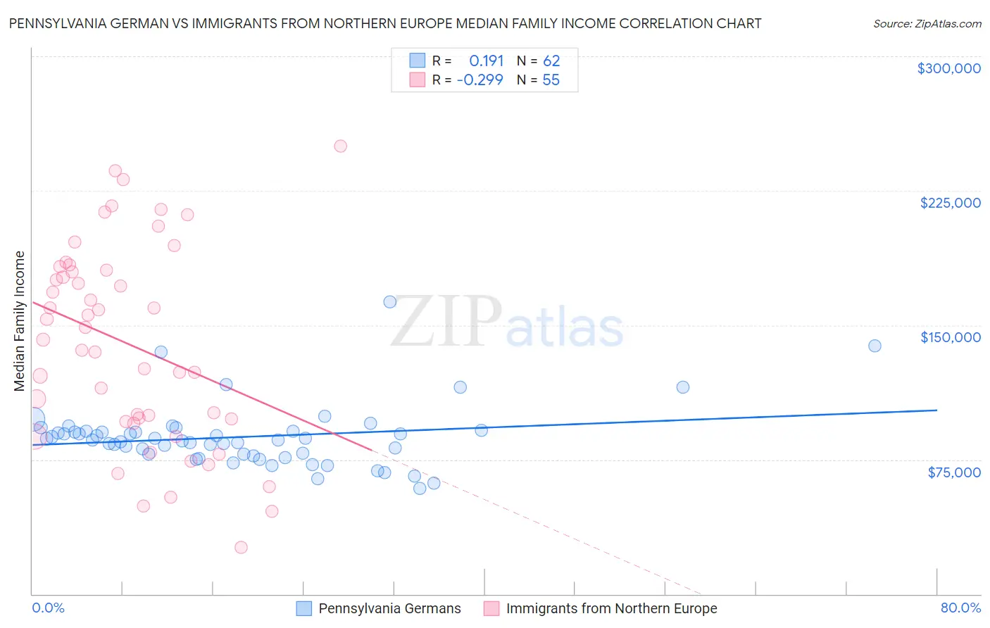 Pennsylvania German vs Immigrants from Northern Europe Median Family Income