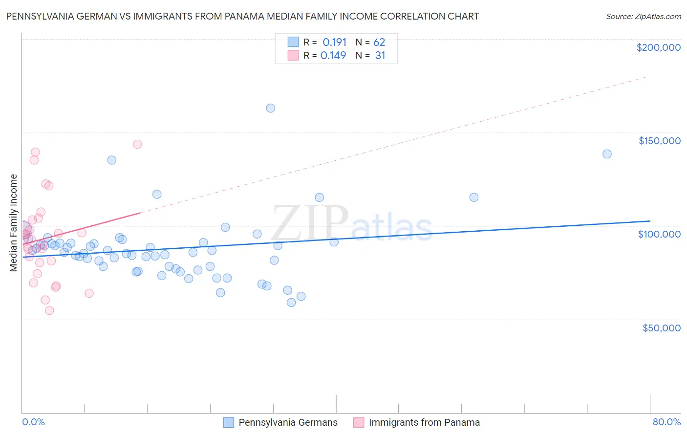 Pennsylvania German vs Immigrants from Panama Median Family Income