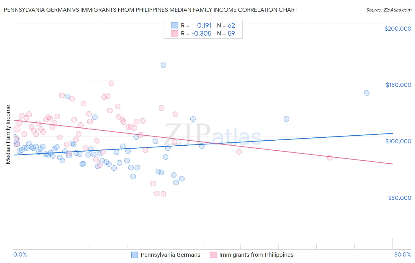 Pennsylvania German vs Immigrants from Philippines Median Family Income
