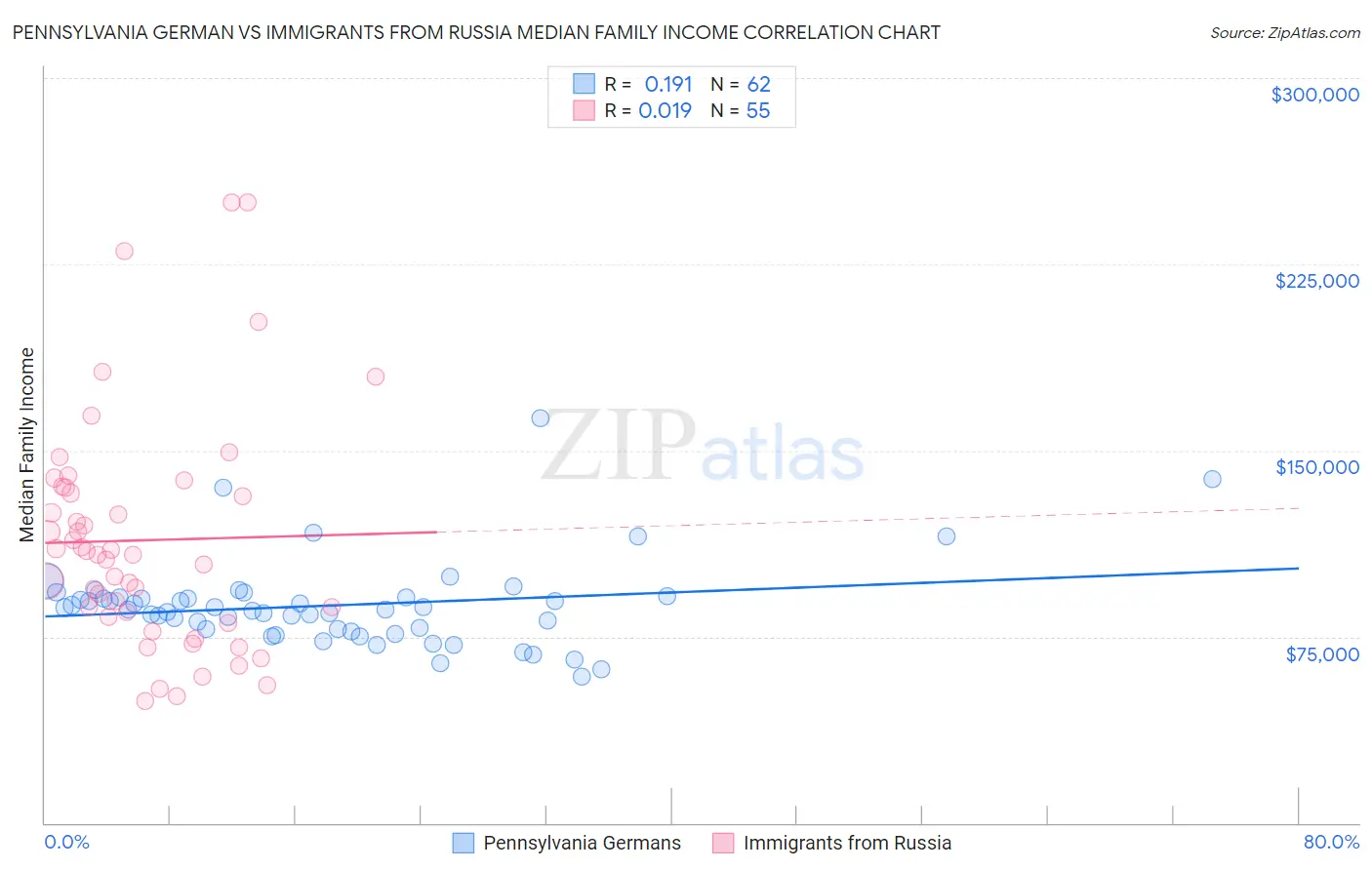Pennsylvania German vs Immigrants from Russia Median Family Income