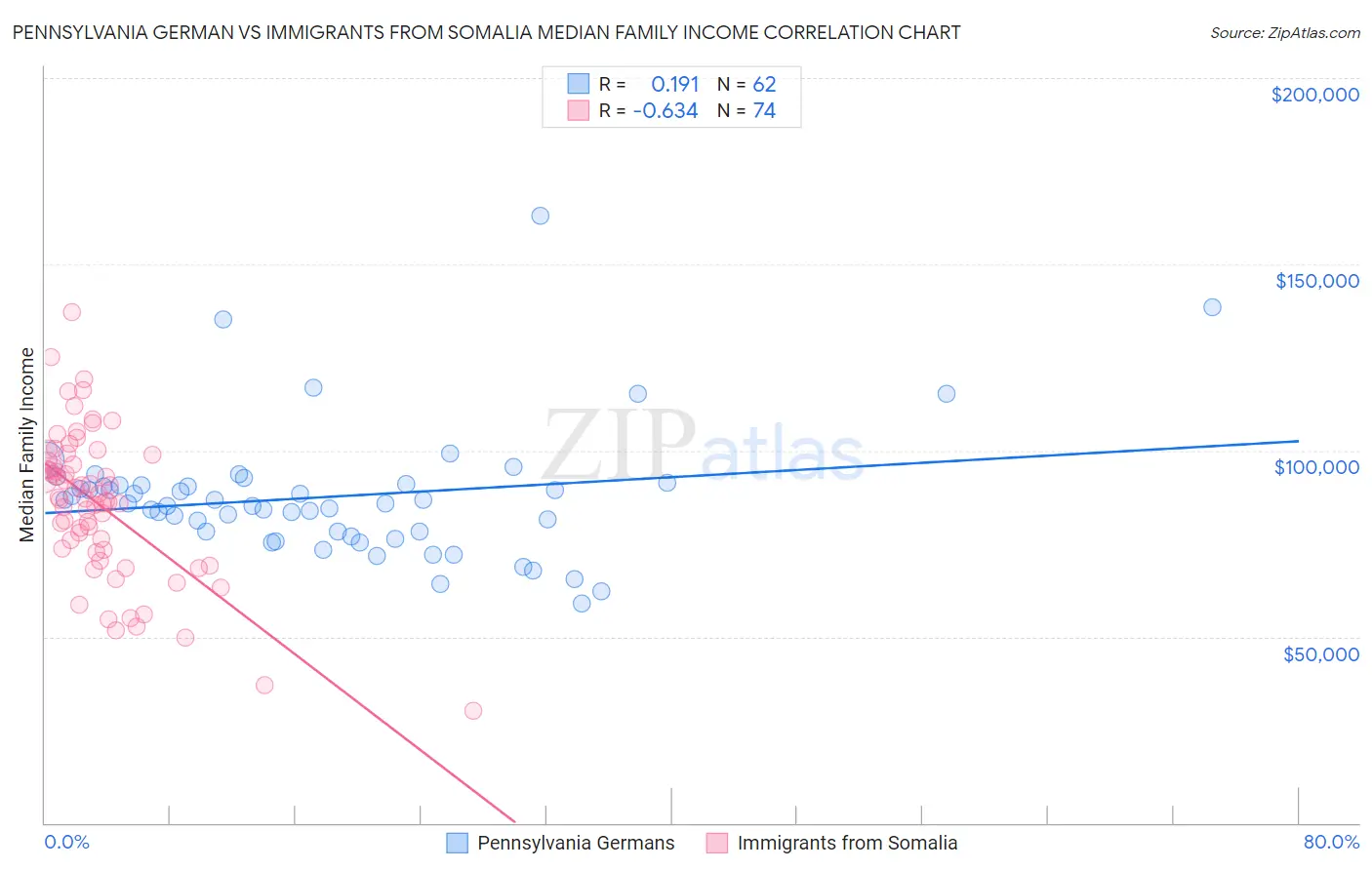 Pennsylvania German vs Immigrants from Somalia Median Family Income