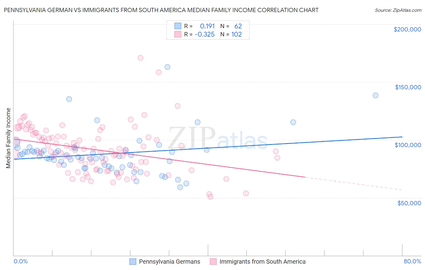 Pennsylvania German vs Immigrants from South America Median Family Income