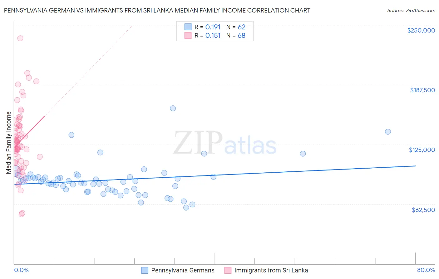 Pennsylvania German vs Immigrants from Sri Lanka Median Family Income
