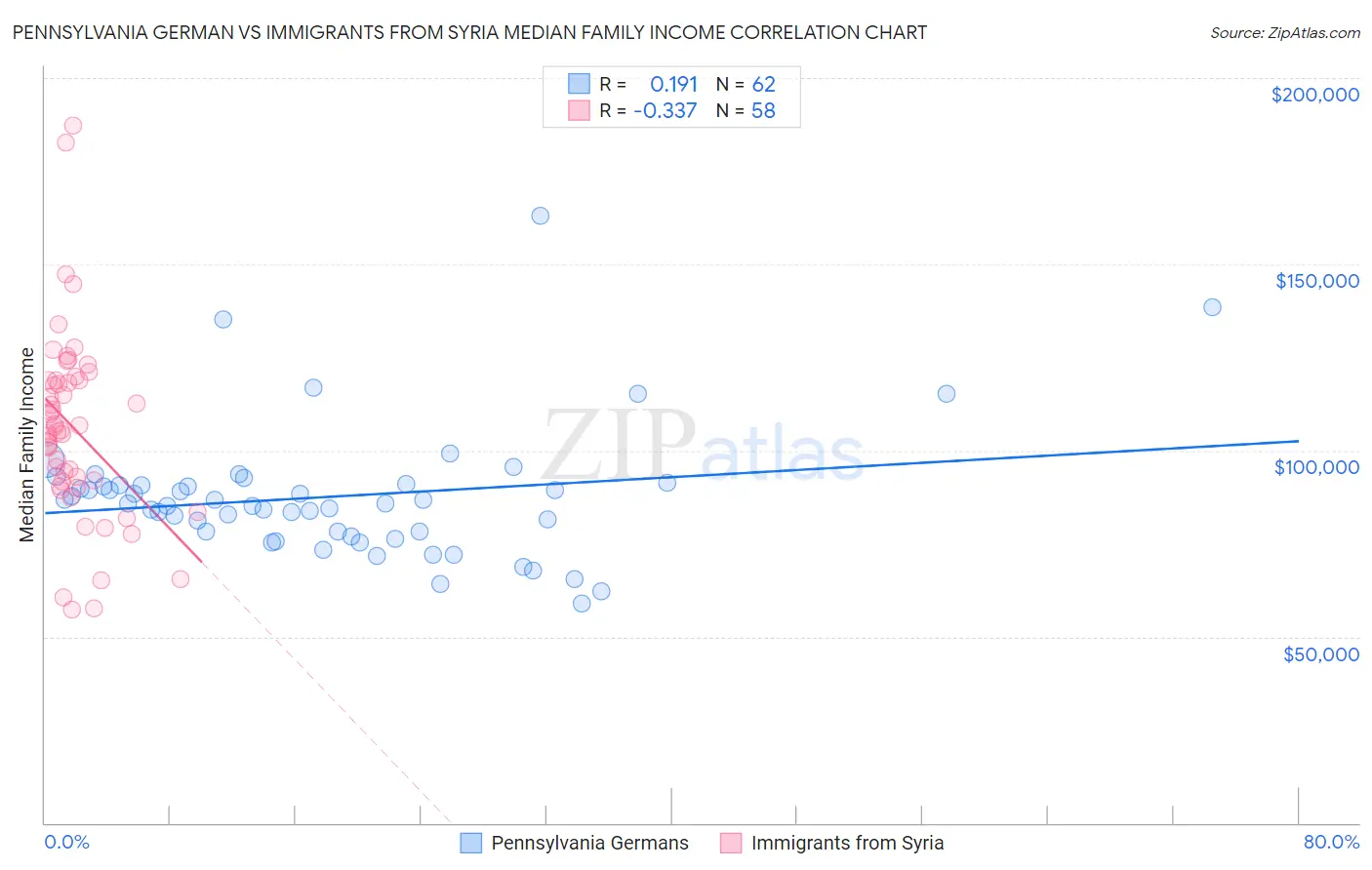 Pennsylvania German vs Immigrants from Syria Median Family Income