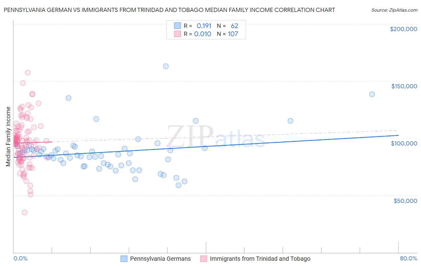 Pennsylvania German vs Immigrants from Trinidad and Tobago Median Family Income
