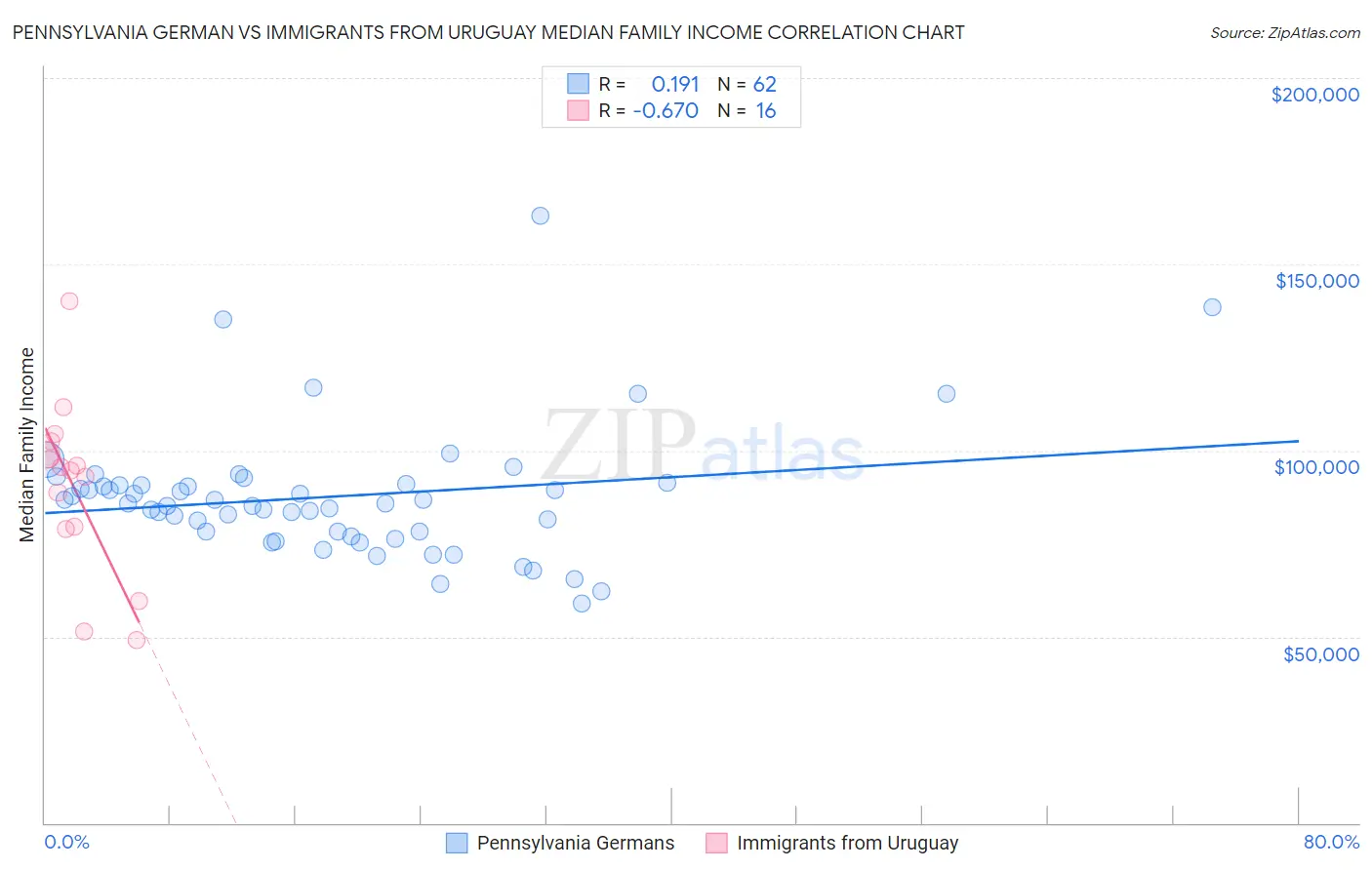 Pennsylvania German vs Immigrants from Uruguay Median Family Income