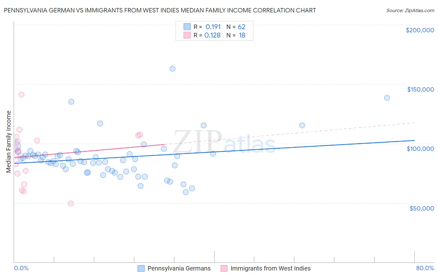 Pennsylvania German vs Immigrants from West Indies Median Family Income
