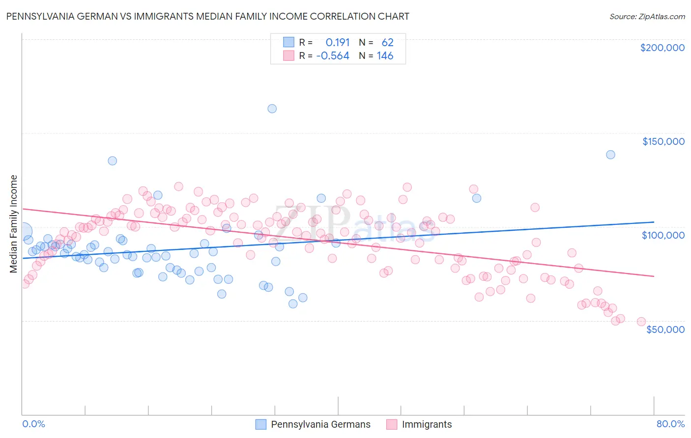 Pennsylvania German vs Immigrants Median Family Income