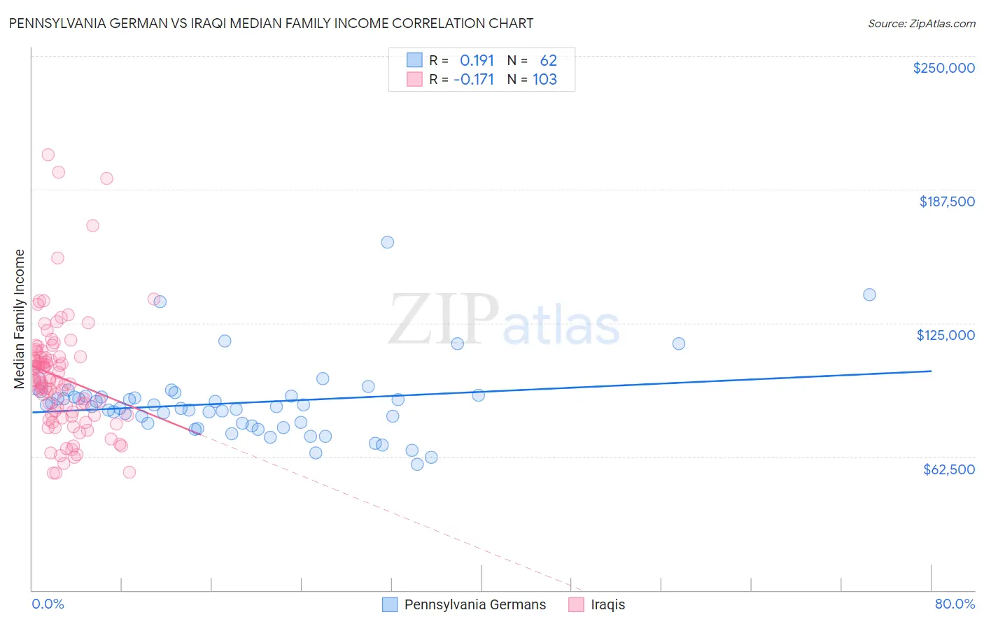 Pennsylvania German vs Iraqi Median Family Income