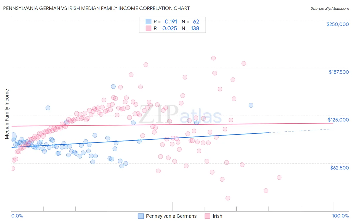 Pennsylvania German vs Irish Median Family Income