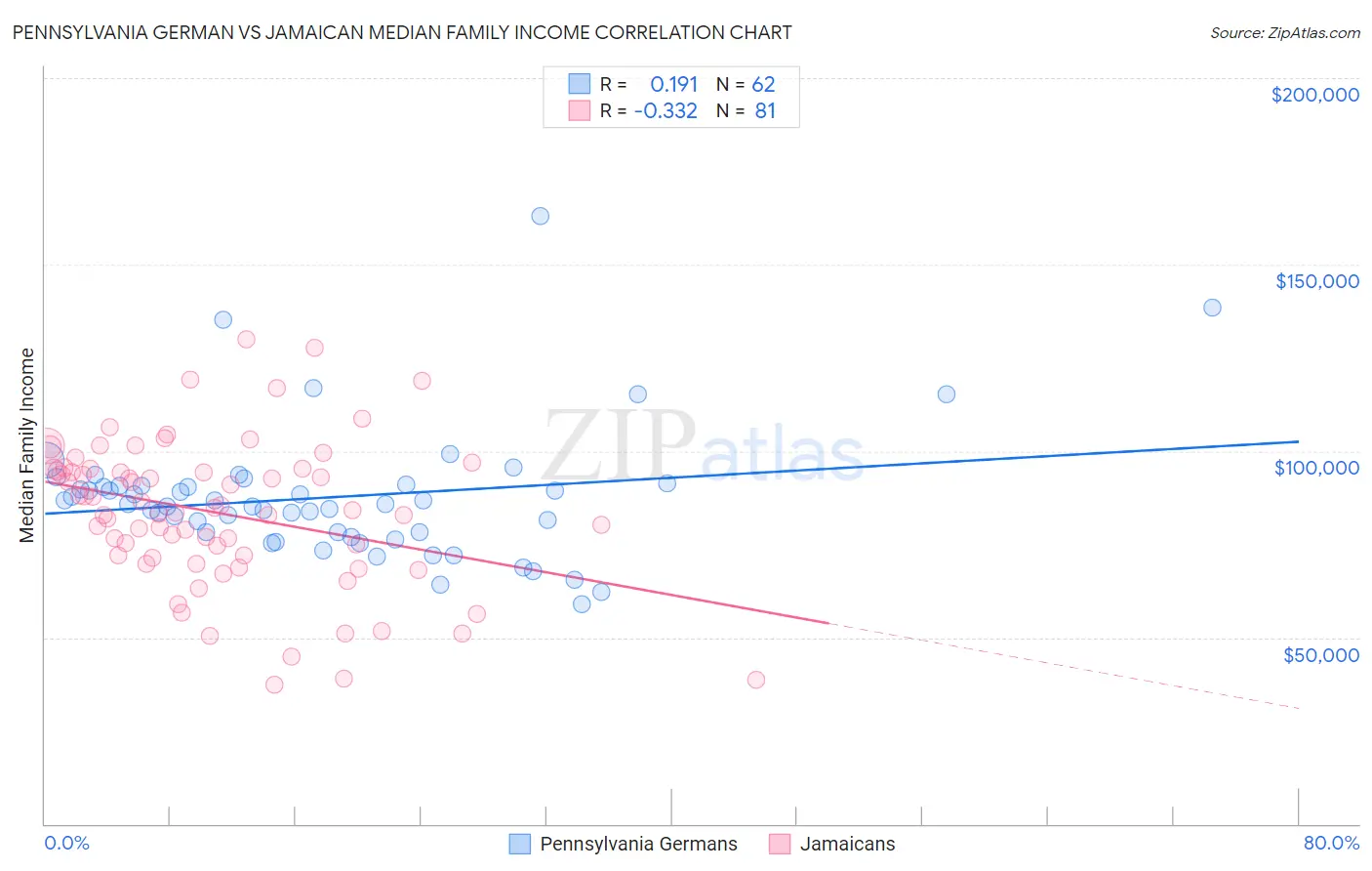 Pennsylvania German vs Jamaican Median Family Income