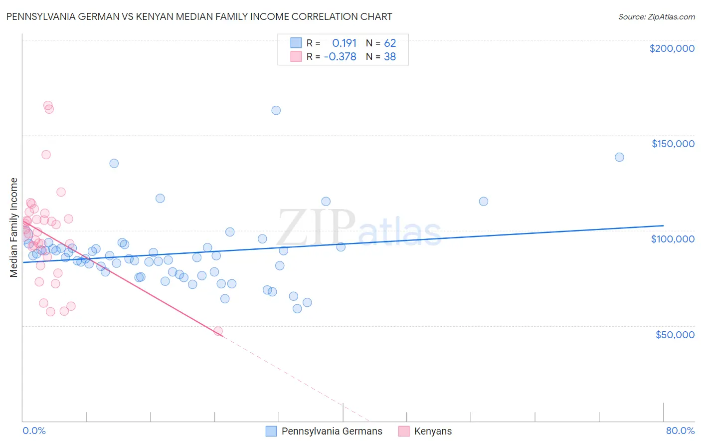 Pennsylvania German vs Kenyan Median Family Income