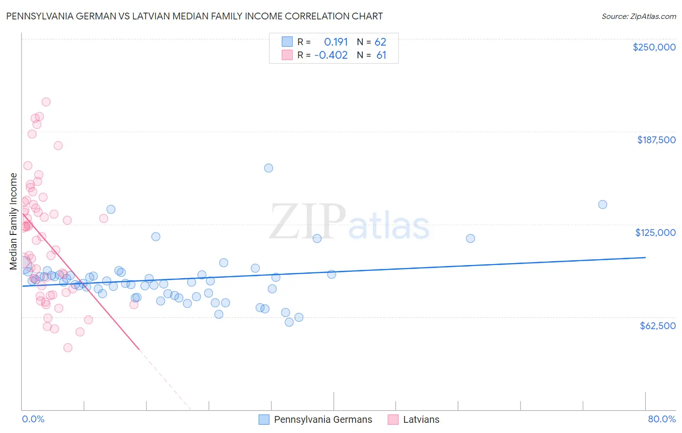 Pennsylvania German vs Latvian Median Family Income