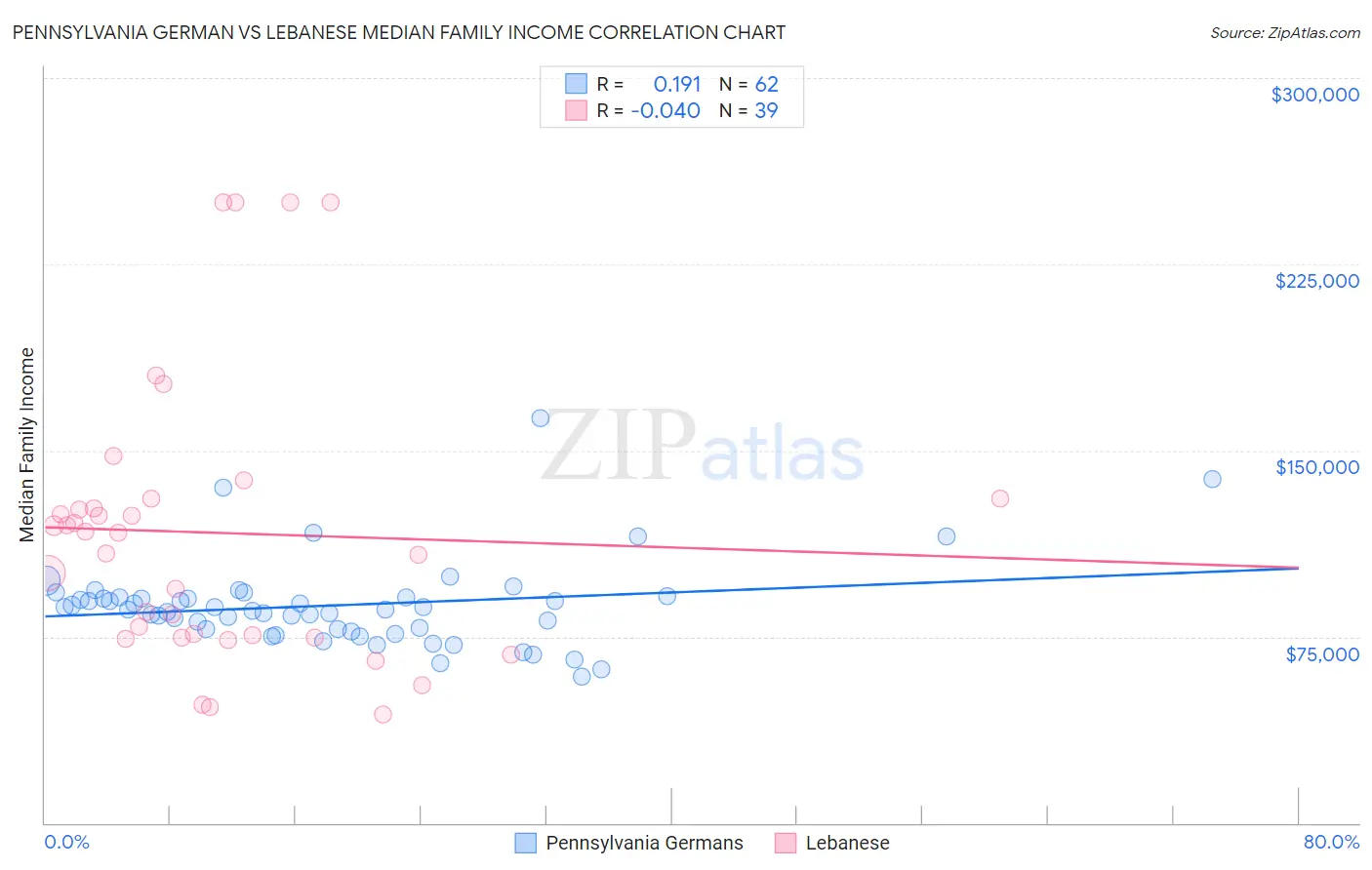 Pennsylvania German vs Lebanese Median Family Income