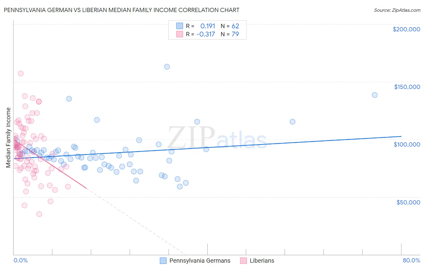 Pennsylvania German vs Liberian Median Family Income