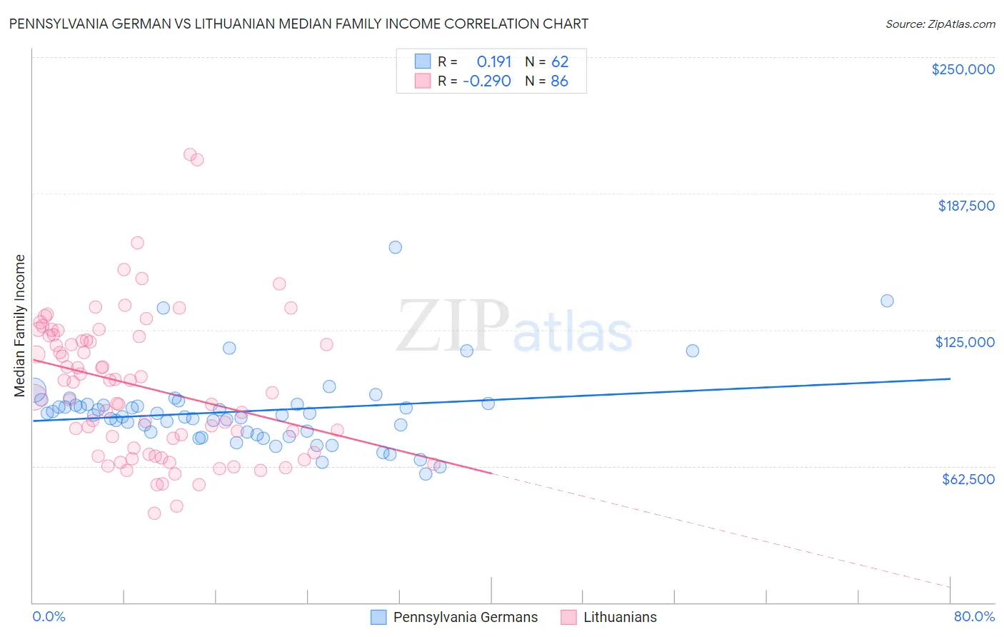 Pennsylvania German vs Lithuanian Median Family Income