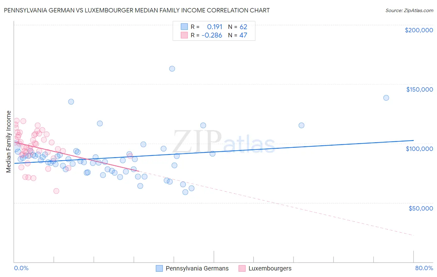 Pennsylvania German vs Luxembourger Median Family Income