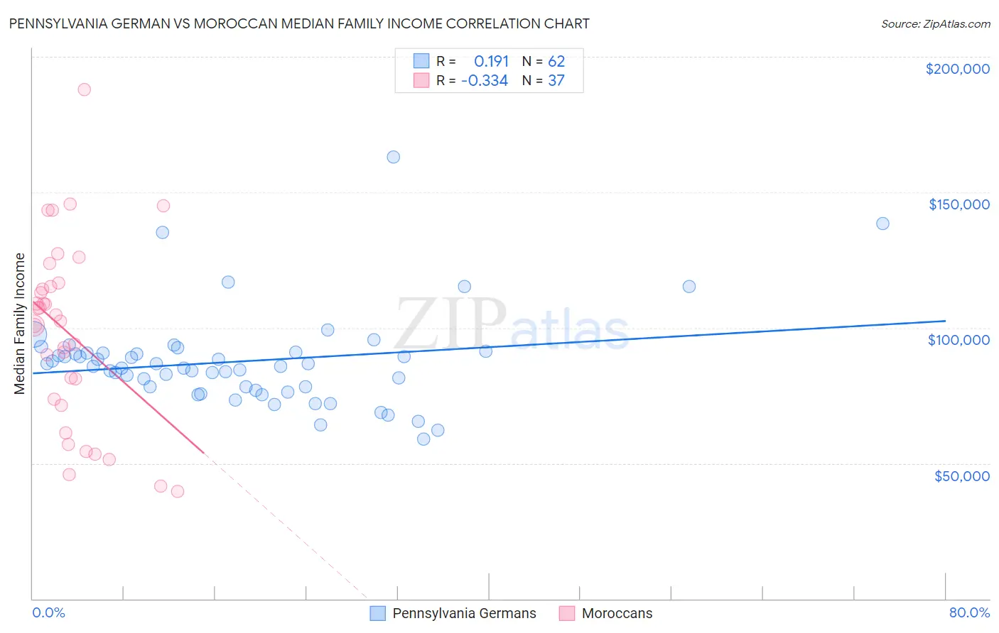 Pennsylvania German vs Moroccan Median Family Income