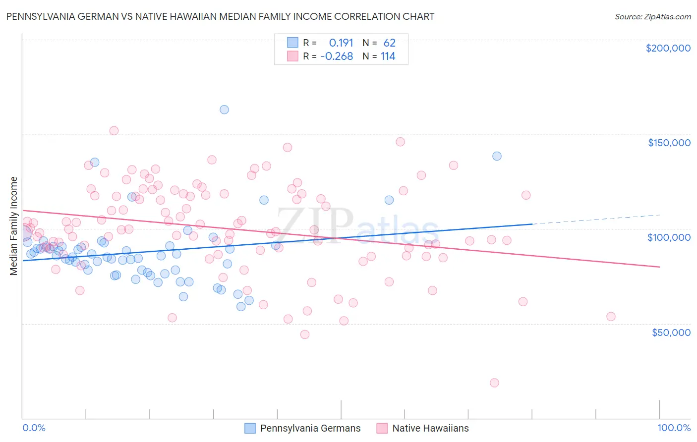 Pennsylvania German vs Native Hawaiian Median Family Income