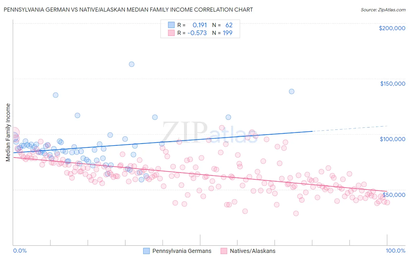 Pennsylvania German vs Native/Alaskan Median Family Income