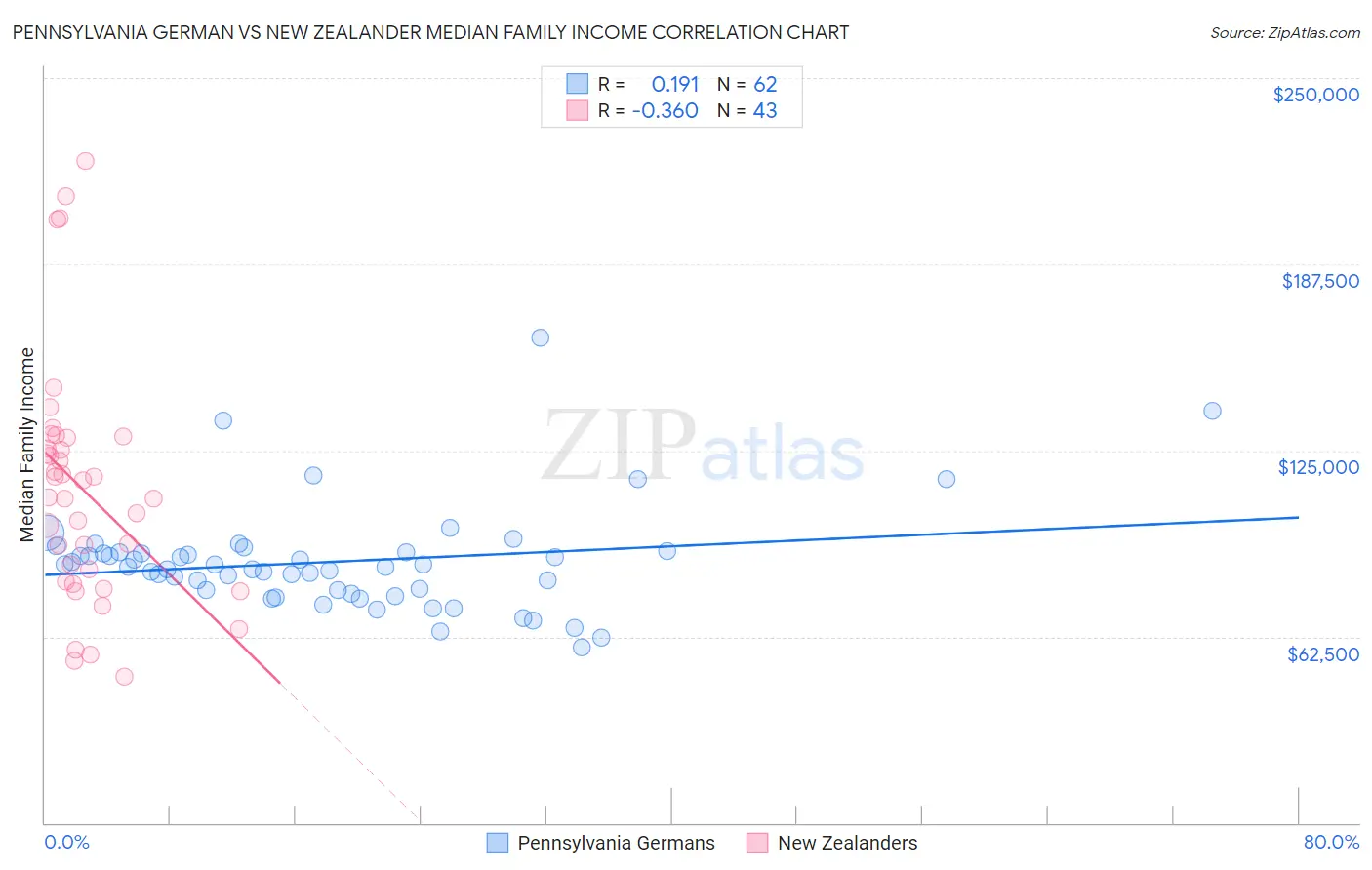 Pennsylvania German vs New Zealander Median Family Income