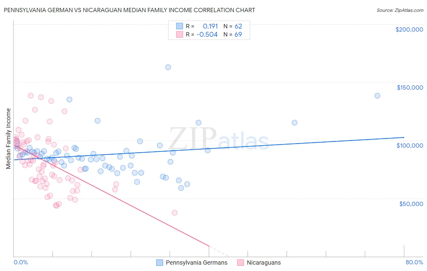 Pennsylvania German vs Nicaraguan Median Family Income
