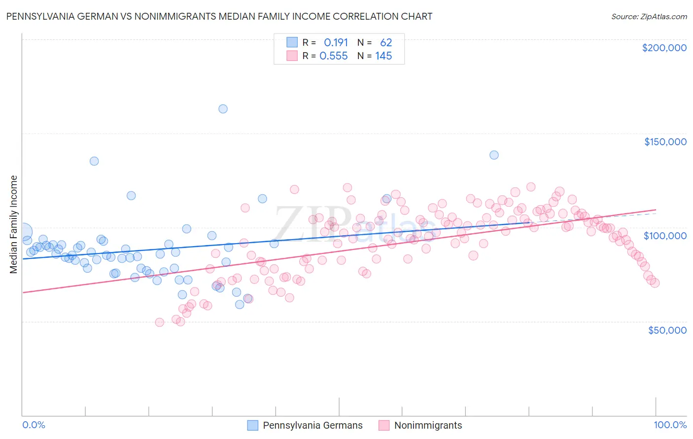 Pennsylvania German vs Nonimmigrants Median Family Income