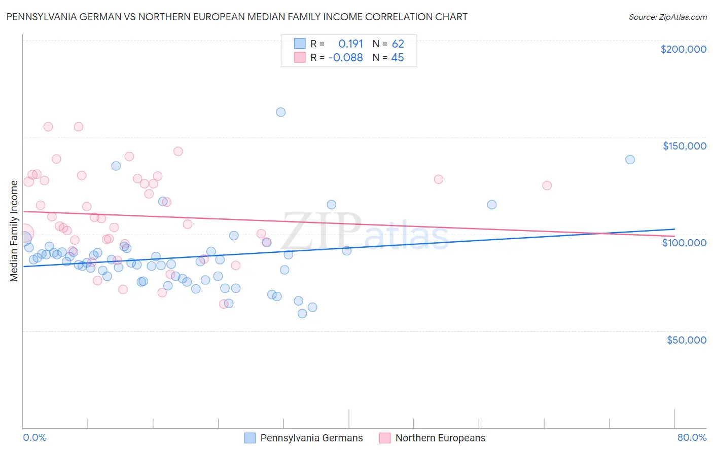 Pennsylvania German vs Northern European Median Family Income