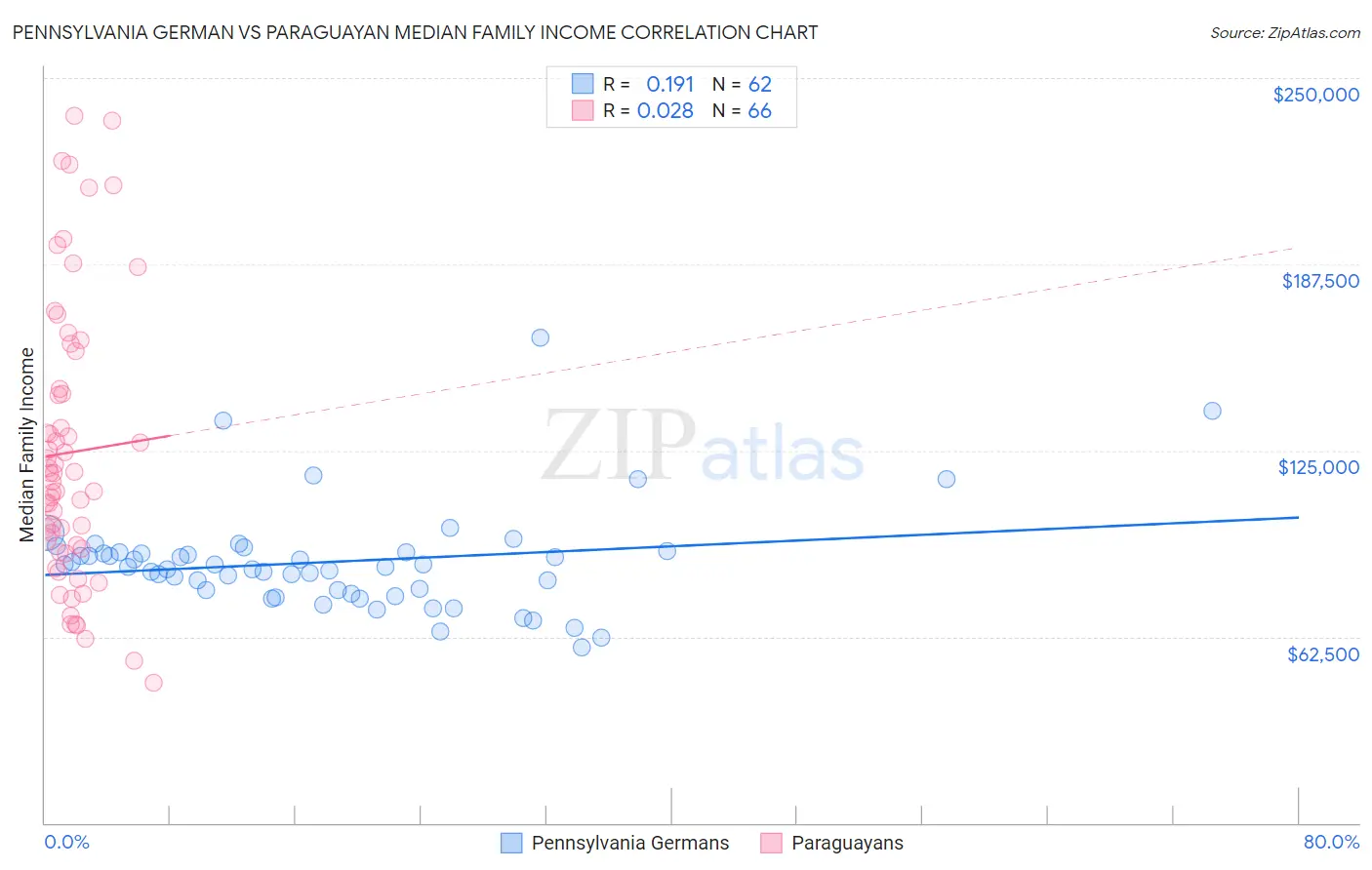 Pennsylvania German vs Paraguayan Median Family Income
