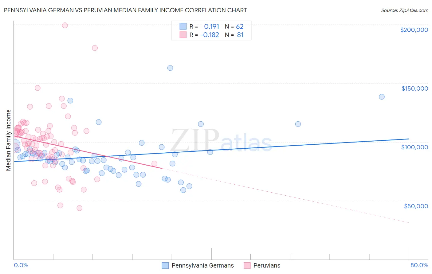 Pennsylvania German vs Peruvian Median Family Income