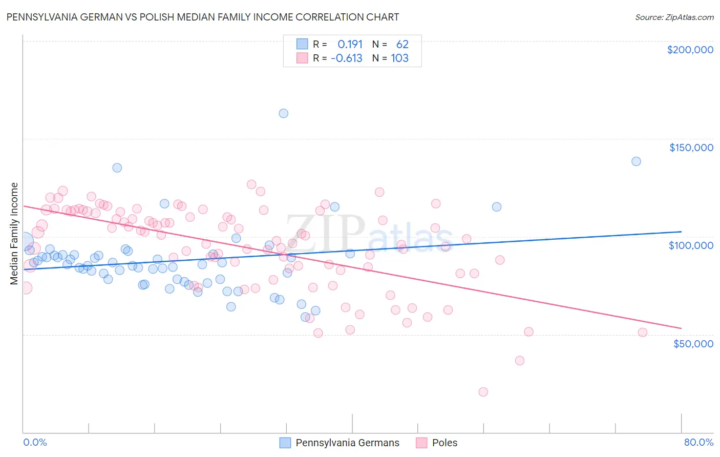 Pennsylvania German vs Polish Median Family Income