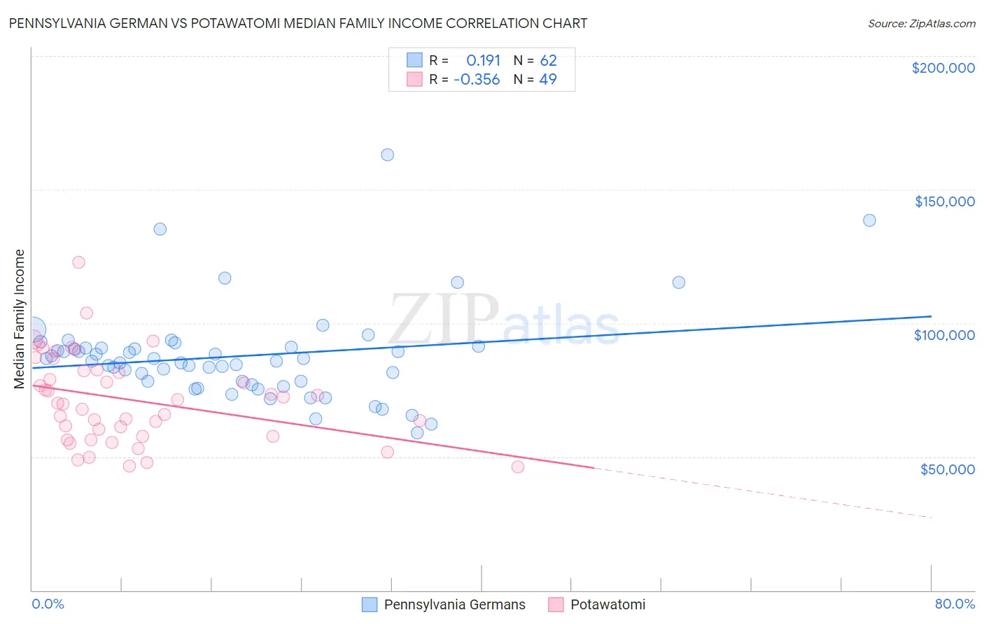 Pennsylvania German vs Potawatomi Median Family Income