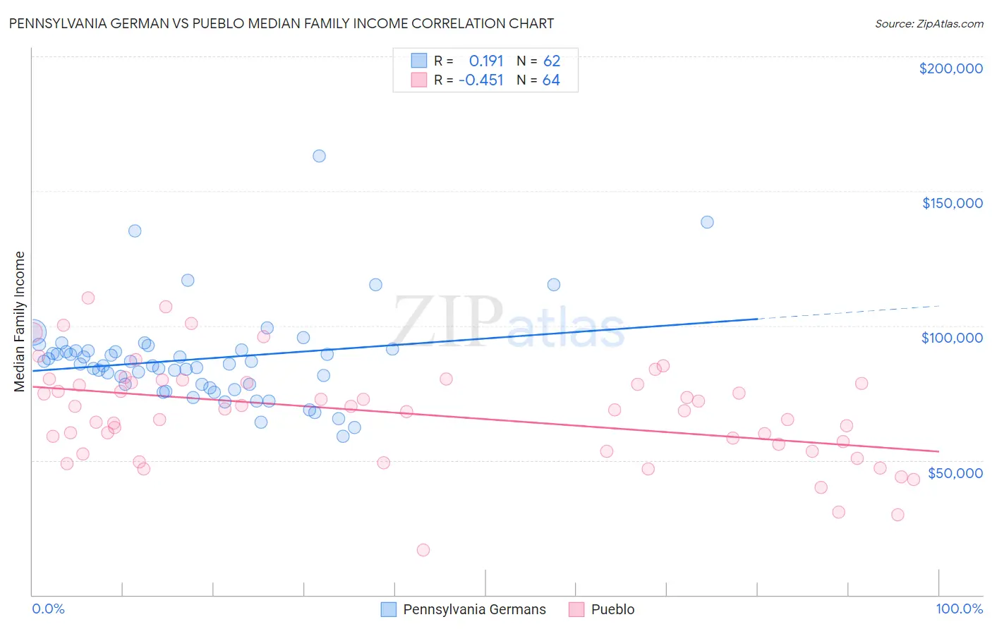 Pennsylvania German vs Pueblo Median Family Income