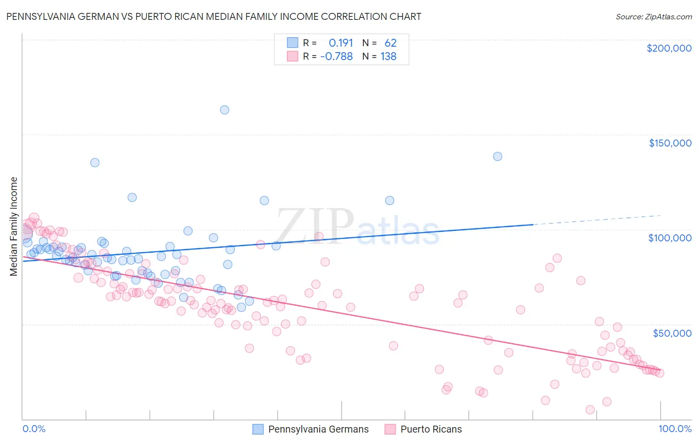 Pennsylvania German vs Puerto Rican Median Family Income