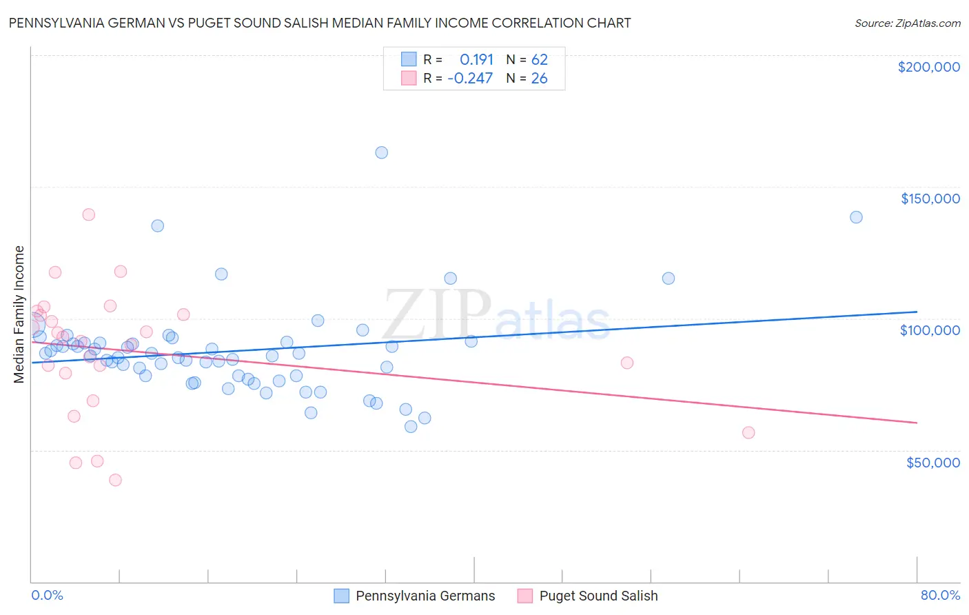 Pennsylvania German vs Puget Sound Salish Median Family Income