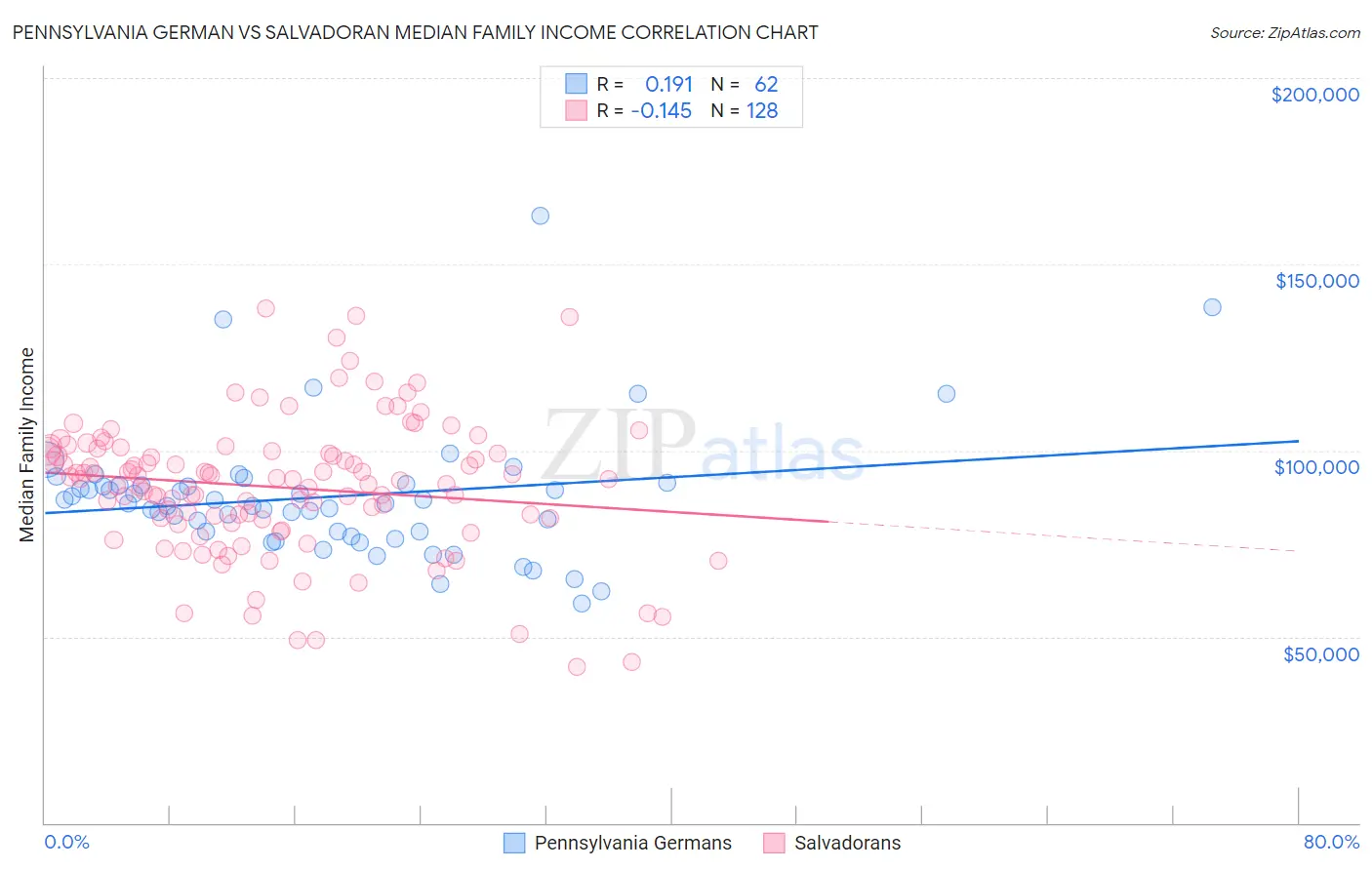 Pennsylvania German vs Salvadoran Median Family Income