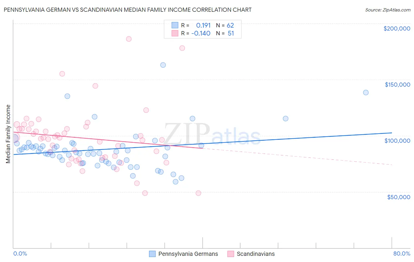 Pennsylvania German vs Scandinavian Median Family Income