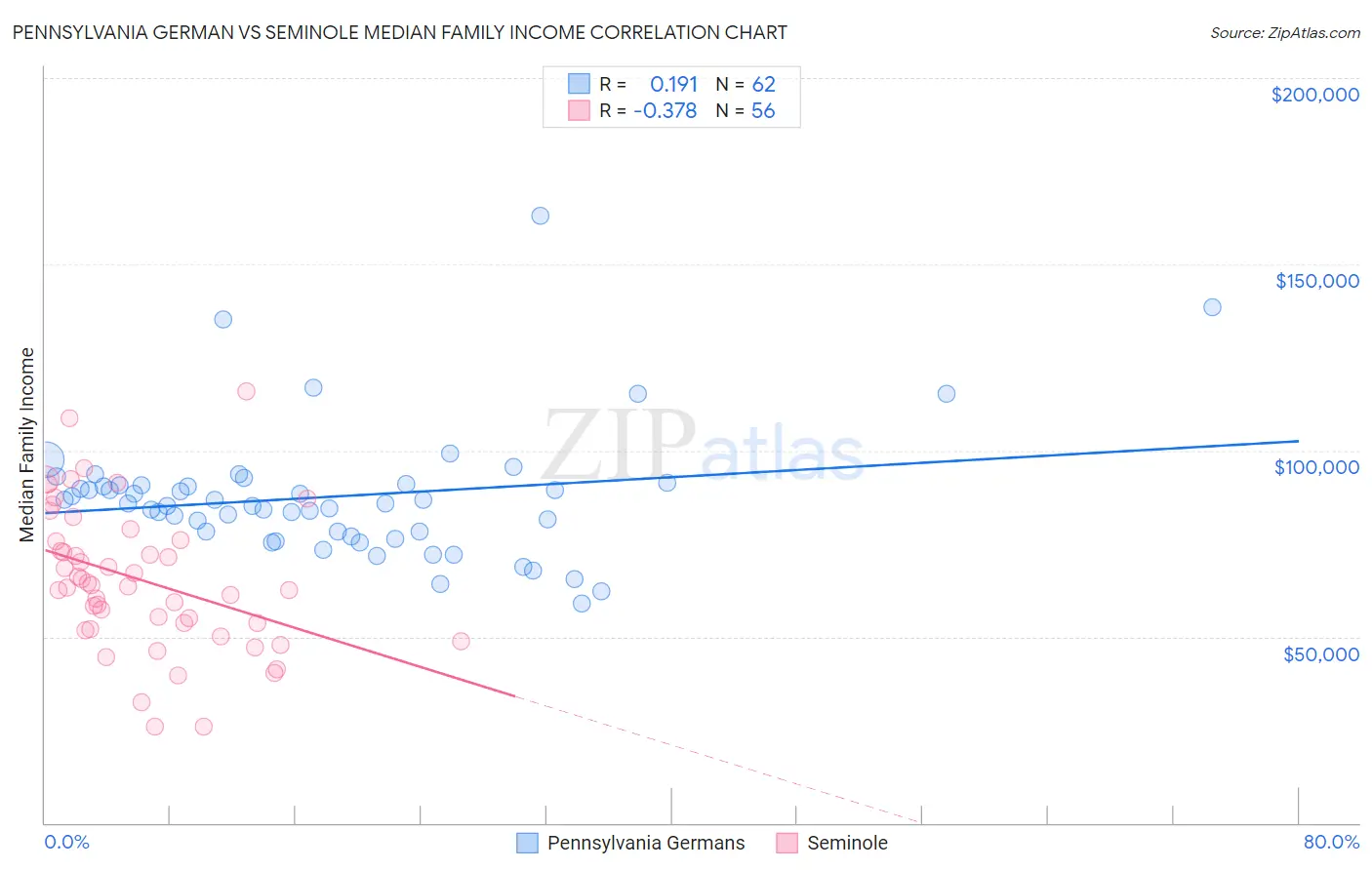 Pennsylvania German vs Seminole Median Family Income