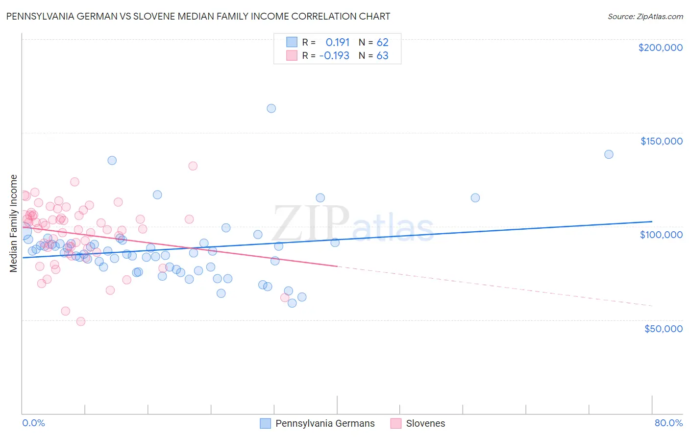Pennsylvania German vs Slovene Median Family Income