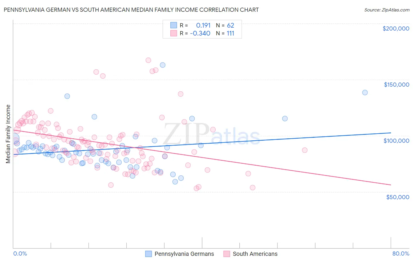Pennsylvania German vs South American Median Family Income