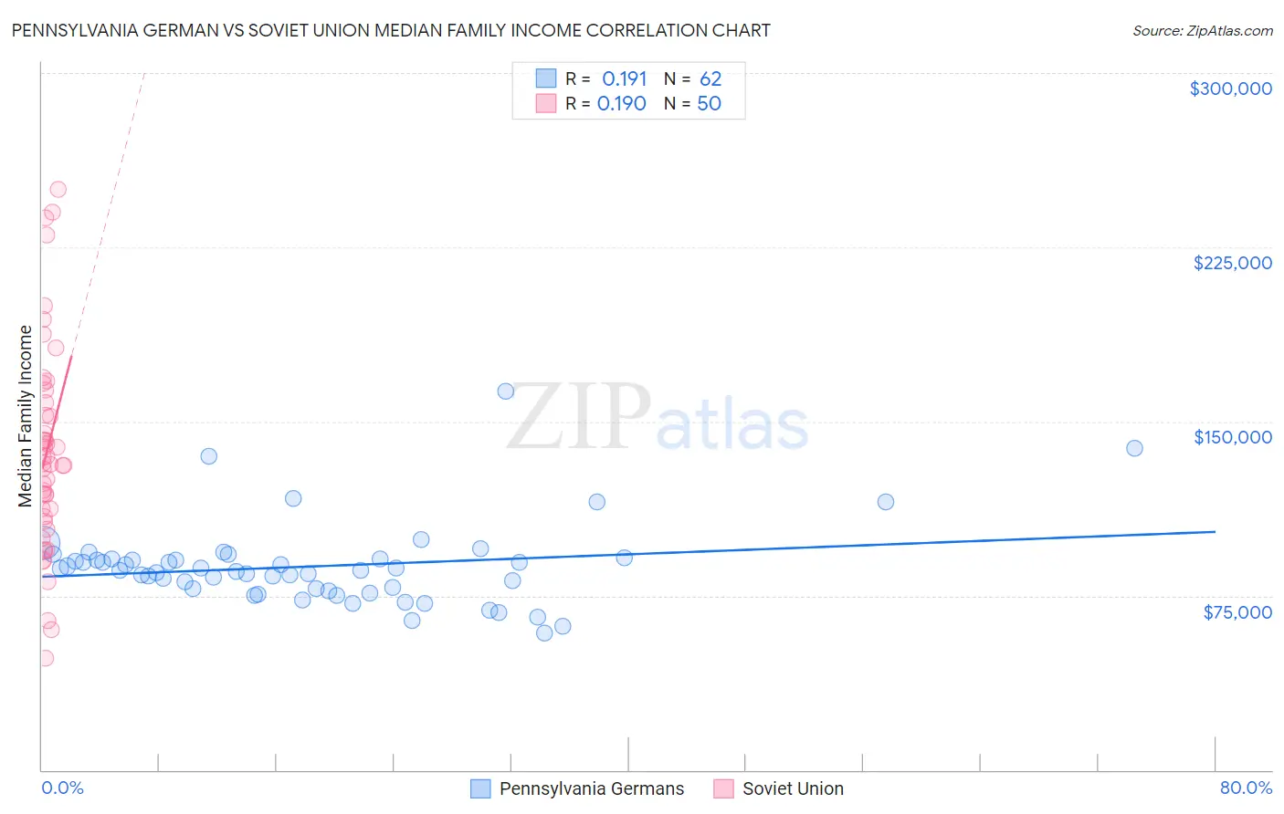 Pennsylvania German vs Soviet Union Median Family Income