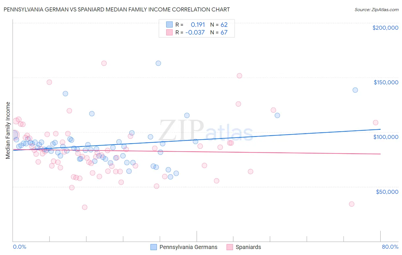 Pennsylvania German vs Spaniard Median Family Income