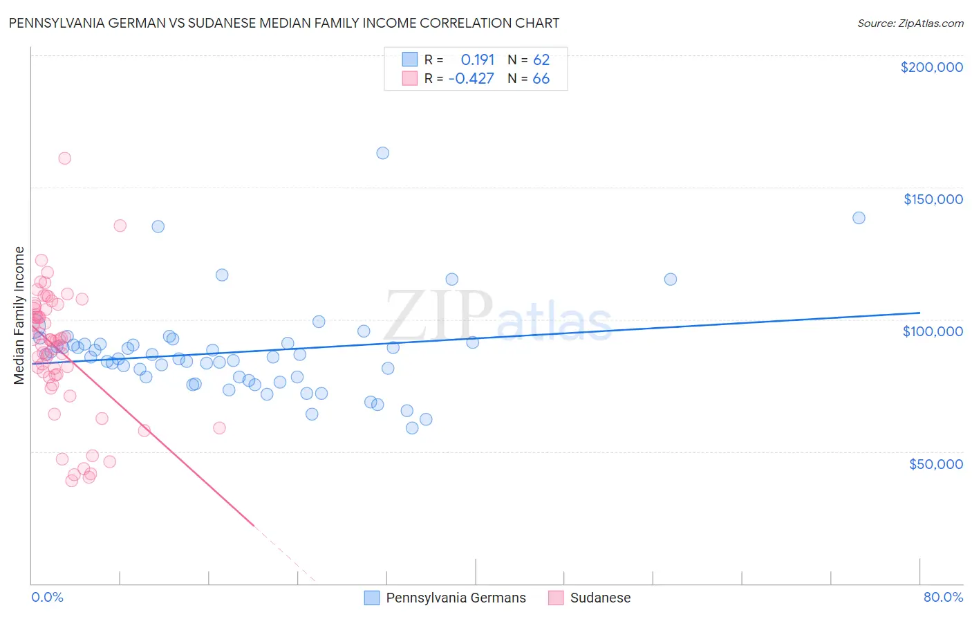 Pennsylvania German vs Sudanese Median Family Income